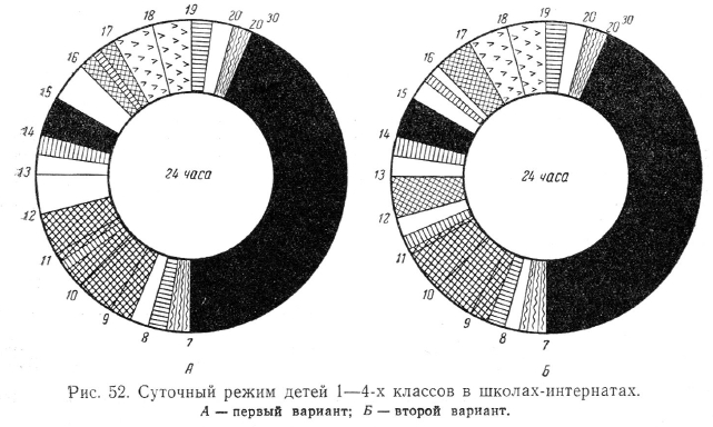 Суточный режим детей 1—4-х классов в школах-интернатах
